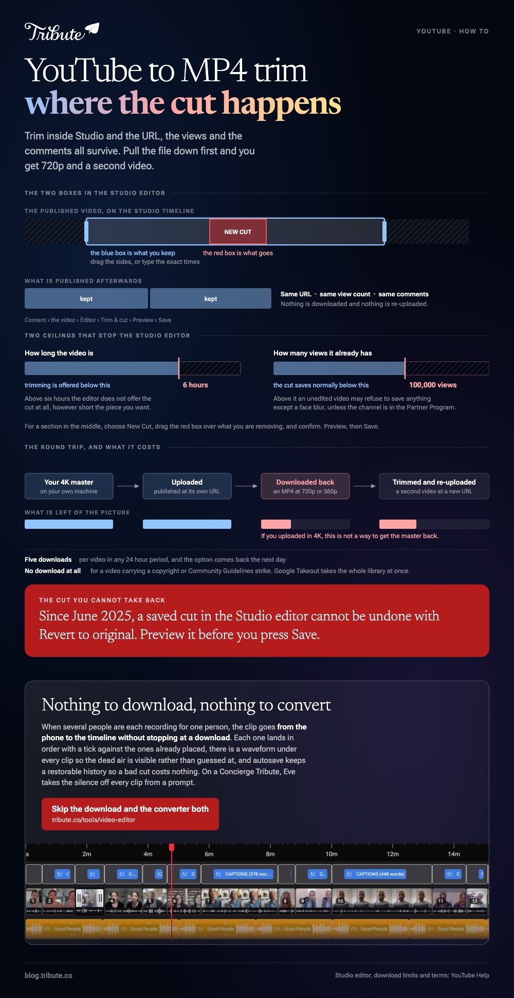 YouTube to MP4 trim explained: the Studio timeline drawn with the blue keep box at the ends and the red New Cut box in the middle, the two kept pieces republished at the same URL with the same view count and comments, the six hour and 100,000 view ceilings that stop the editor, and the round trip from a 4K master to a 720p or 360p download that cannot give the master back