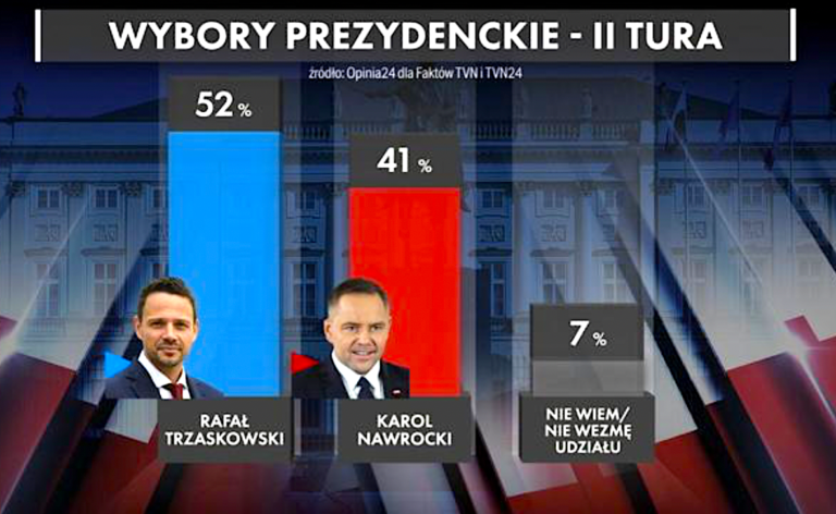 Sondaż prezydencki 2025 Karol NAWROCKI szanse sondaże wybory prezydenckie