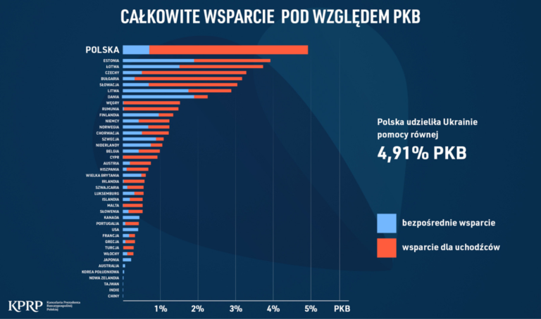 Ile dała Polska Ukrainie?