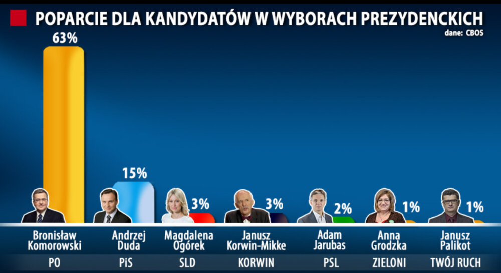 który sondaż prezydencki jest wiarygodny