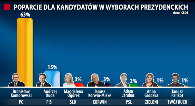 który sondaż prezydencki jest wiarygodny