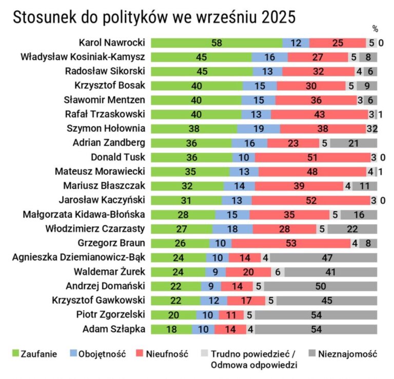 sondaż zaufania do polityków