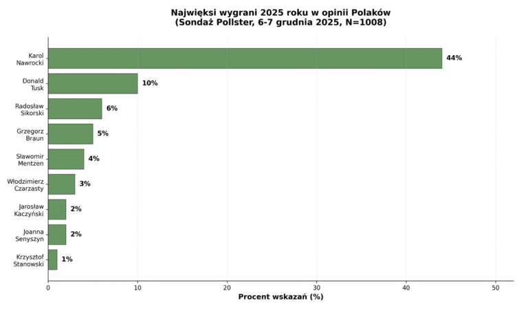 Karol NAWROCKI i długo długo nikt [Badanie „Wygrani 2025”]