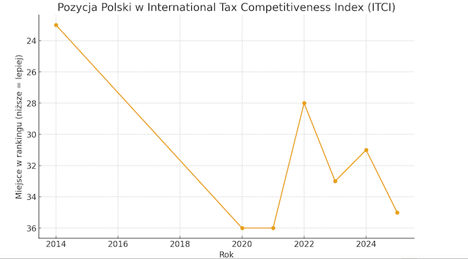 Tax Competitiveness Index
