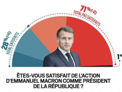 Emmanuel MACRON odzyskuje popularność. Sébastien LECORNU zaczyna tracić
