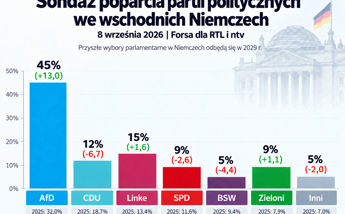 AfD bierze Niemcy